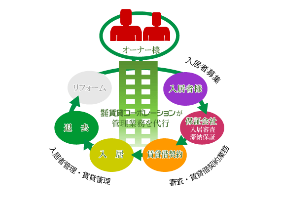 お住まいの方との交渉・対応をオーナー様に代わってお世話いたしますオーナー様に代わり、賃貸住宅経営の管理業務をトータルサポート!!