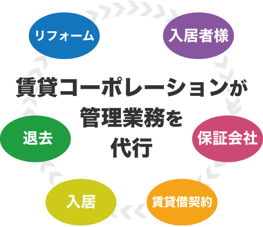 株式会社賃貸コーポレーションが管理業務を代行